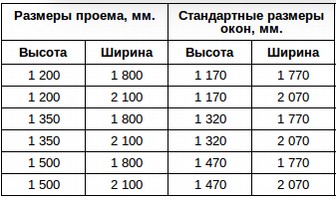 Стандартные размеры окон для частного дома