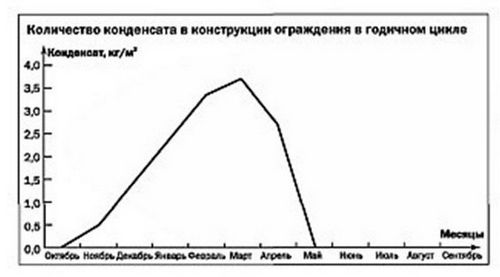 Стена дома в три слоя с облицовкой кирпичем