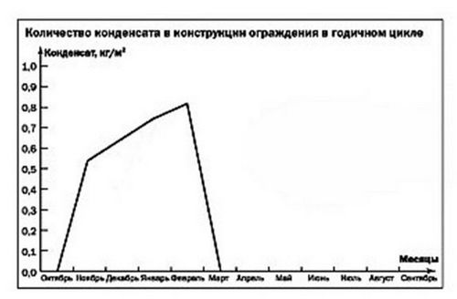 Стена дома в три слоя с облицовкой кирпичем