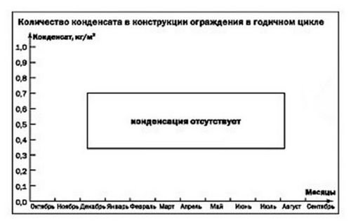 Стена дома в три слоя с облицовкой кирпичем