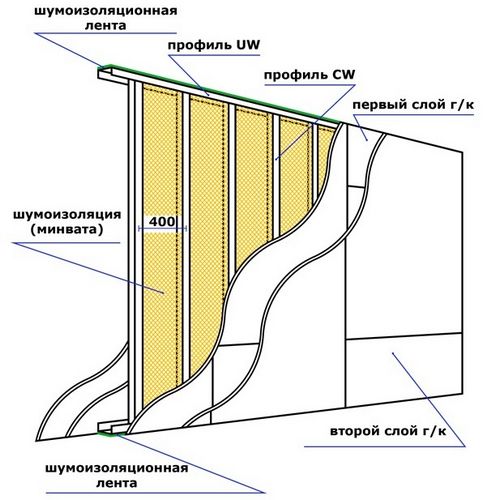 Стены из гипсокартона своими руками - как сделать?