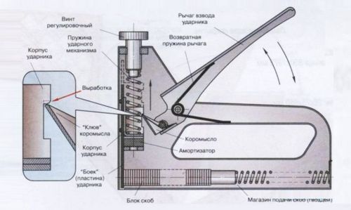 Степлер для мебели. Цена