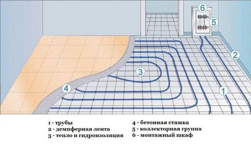 Стяжка для водяного теплого пола - функции, подготовка основания и заливка смеси