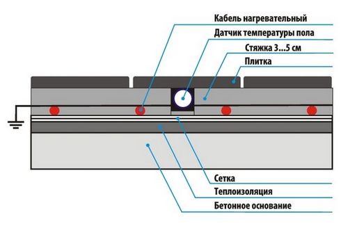 Стяжка пола для теплого пола: выбор, толщина, заливка