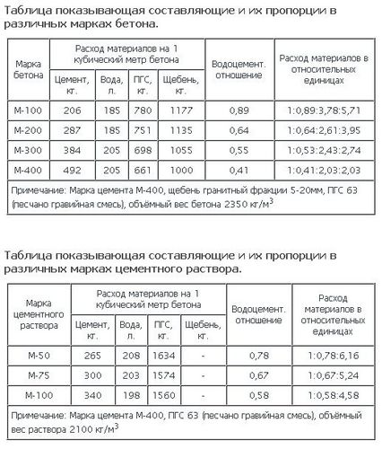 Стяжка пола с пенопластом - основные тонкости обустройства!