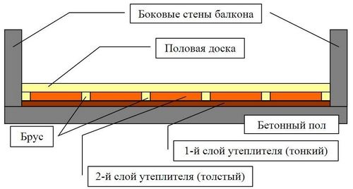 Стяжка пола с пенопластом своими руками