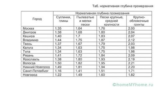 Столбчатый фундамент своими руками: пошаговая инструкция и советы