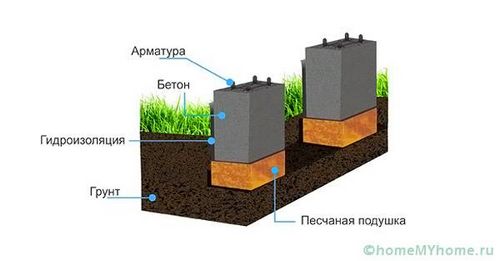 Столбчатый фундамент своими руками: пошаговая инструкция и советы