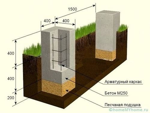 Столбчатый фундамент своими руками: пошаговая инструкция и советы