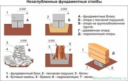 Столбчатый фундамент своими руками: пошаговая инструкция и советы