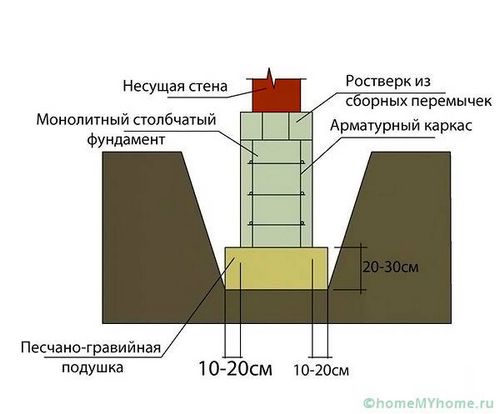 Столбчатый фундамент своими руками: пошаговая инструкция и советы