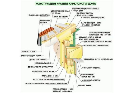 Строительство каркасных домов: технология, руководство, фото, видео