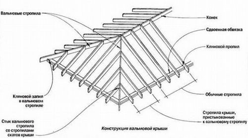 Стропильная система четырехскатной крыши