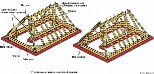 Стропильная система четырехскатной крыши