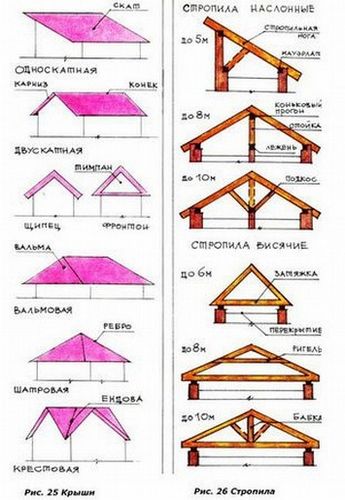 Стропильная система четырехскатной крыши