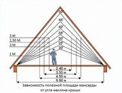 Стропильная система четырехскатной крыши