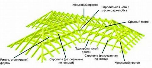 Стропильная система четырехскатной крыши