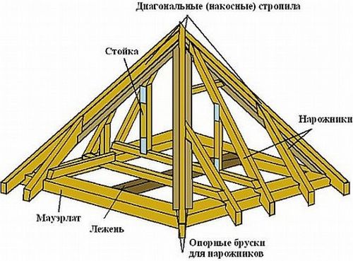 Стропильная система четырехскатной крыши