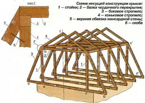 Расстояние между стропилами мансарднои крыши: особенности монтажа