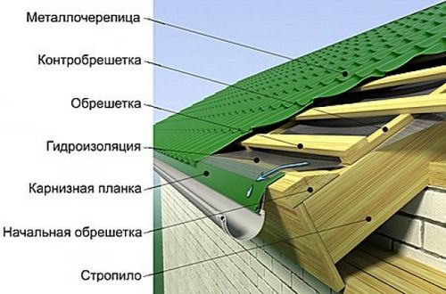 Стропильная система под металлочерепицу: расчет и порядок монтажа