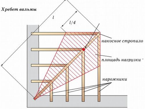 Стропильная система вальмовой крыши, схема