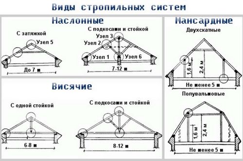 Стропильные конструкции своими руками: особенности монтажа (видео)