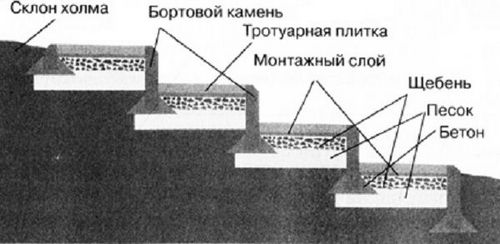 Ступени из тротуарной плитки