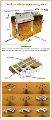 Свайно-ростверковый фундамент: монолитный ростверк + ленточный фундамент