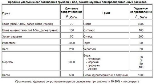 Свайный фундамент: расчет количества свай и несущей способности