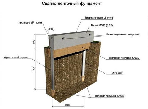 Свайный фундамент: расчет количества свай и несущей способности