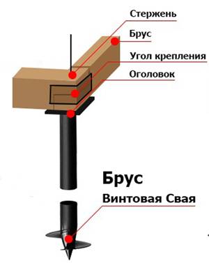 Свайный фундамент: расчет количества свай и несущей способности