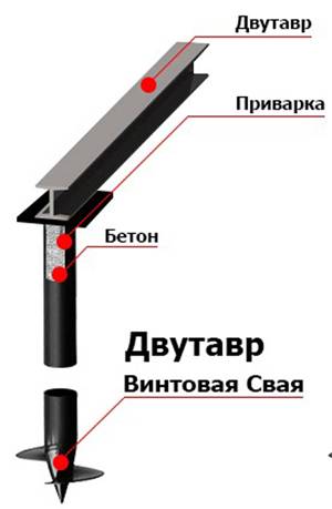 Свайный фундамент: расчет количества свай и несущей способности