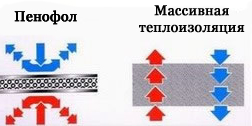 Технические характеристики фольгированного пенофола, инструкции по монтажу