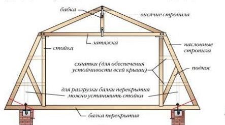 Технология строительства мансардных крыш.