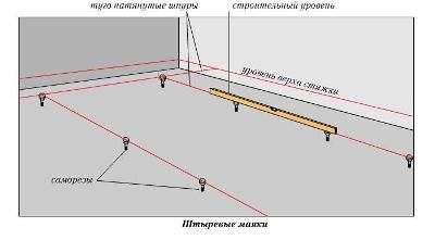 Технология установки маяков на пол для выравнивания стяжки