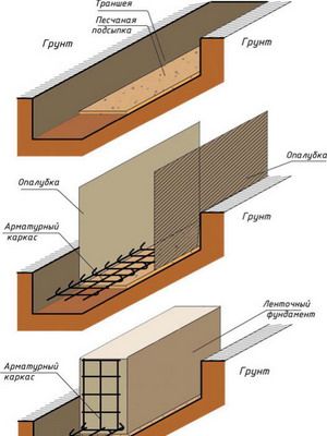 Технология устройства фундамента: на видео земляные и бетонные работы, отмостка