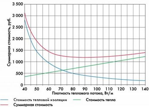 Теплоизоляция трубопроводов отопления