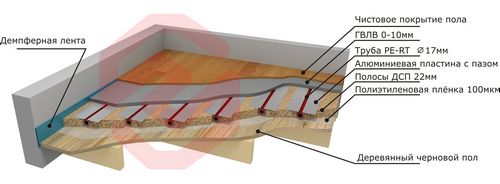 Теплые водяные полы на деревянный пол
