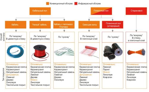 Теплый пол под плитку - выбор и установка своими руками