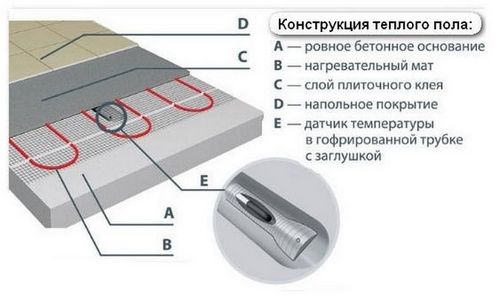 Теплый пол под плитку - выбор и установка своими руками