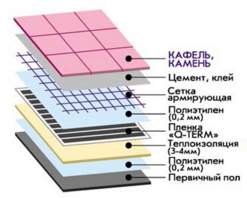 Теплый пол под плитку - выбор и установка своими руками