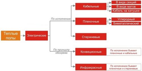 Теплый пол: водяной, электрический, отзывы, обзор систем