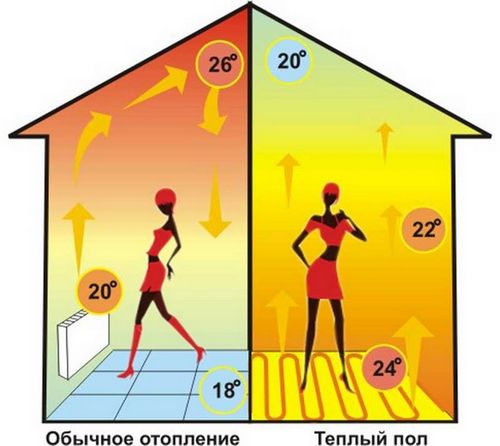 Теплый пол: водяной, электрический, отзывы, обзор систем