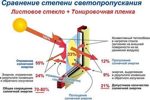 Тонировочные плёнки для окон