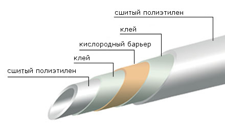 Труба из сшитого полиэтилена для теплого пола: особенности, виды, монтаж своими руками