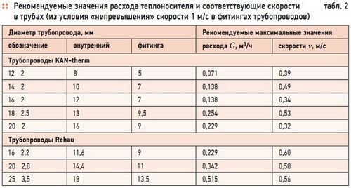 Трубы для водяного теплого пола, какие лучше? обзор и монтаж!