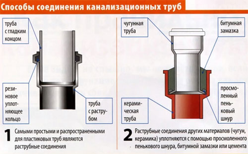 Угол наклона канализационной трубы: Инструкция по монтажу и уклону