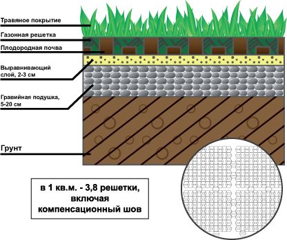 Укладка газонной решетки на участке. Технология укладки решетки для газона