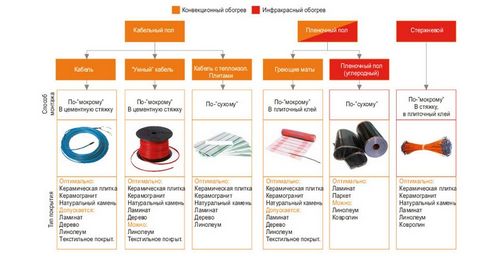 Теплый пол: водяной, электрический, отзывы, обзор систем