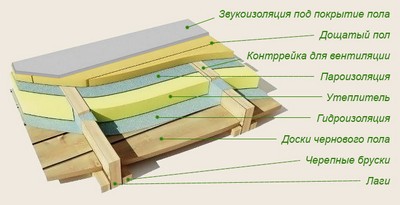 Укладка плитки на деревянный пол - вполне воозможна